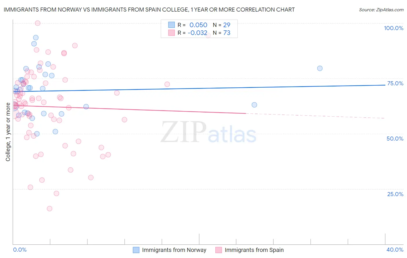 Immigrants from Norway vs Immigrants from Spain College, 1 year or more