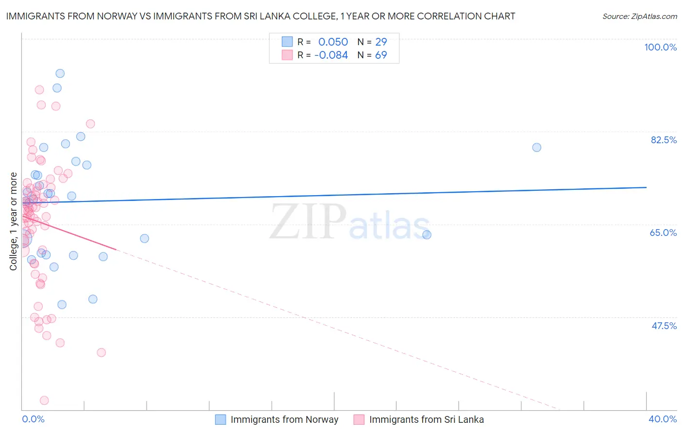Immigrants from Norway vs Immigrants from Sri Lanka College, 1 year or more