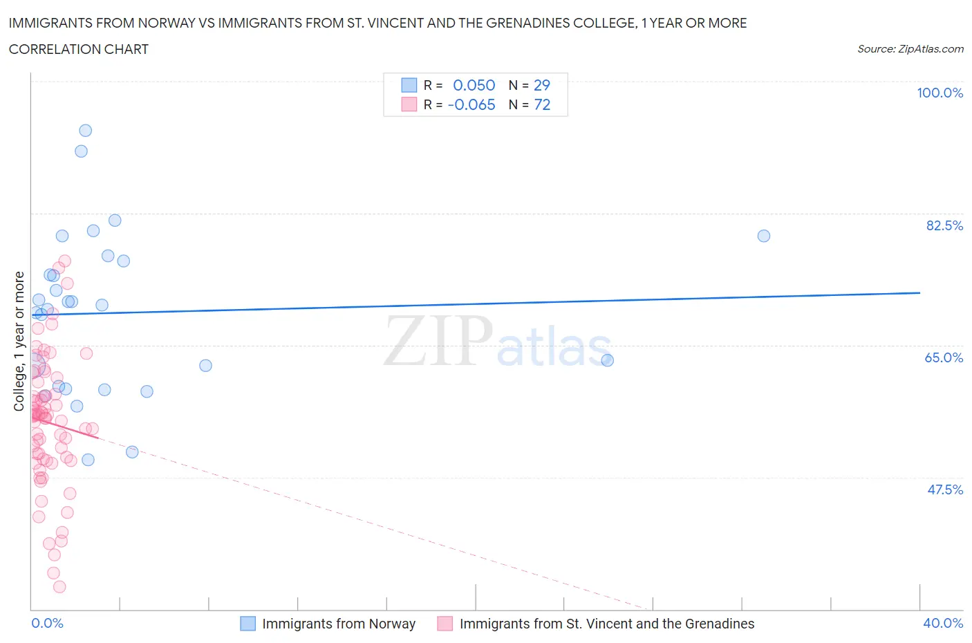 Immigrants from Norway vs Immigrants from St. Vincent and the Grenadines College, 1 year or more