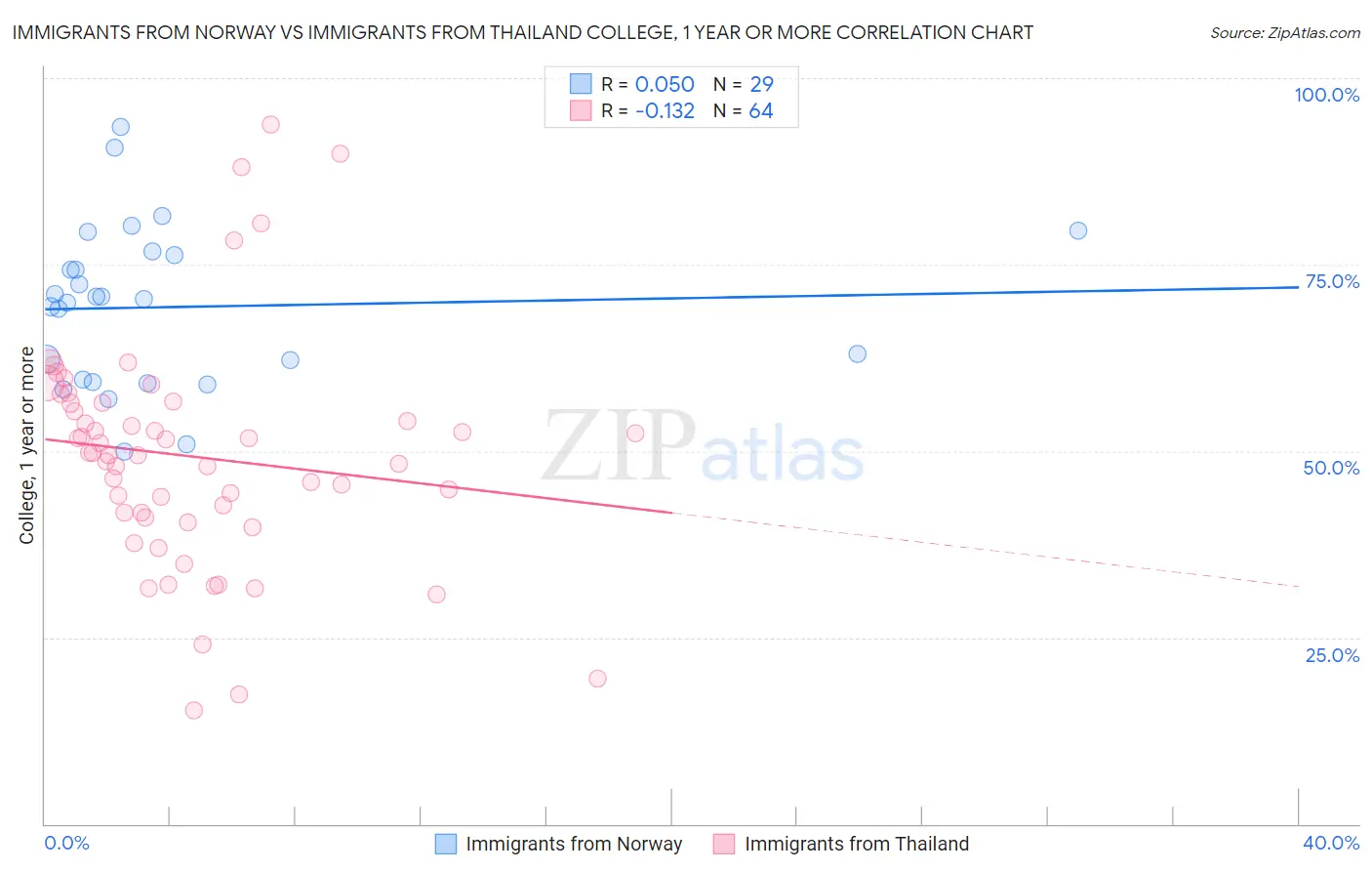 Immigrants from Norway vs Immigrants from Thailand College, 1 year or more