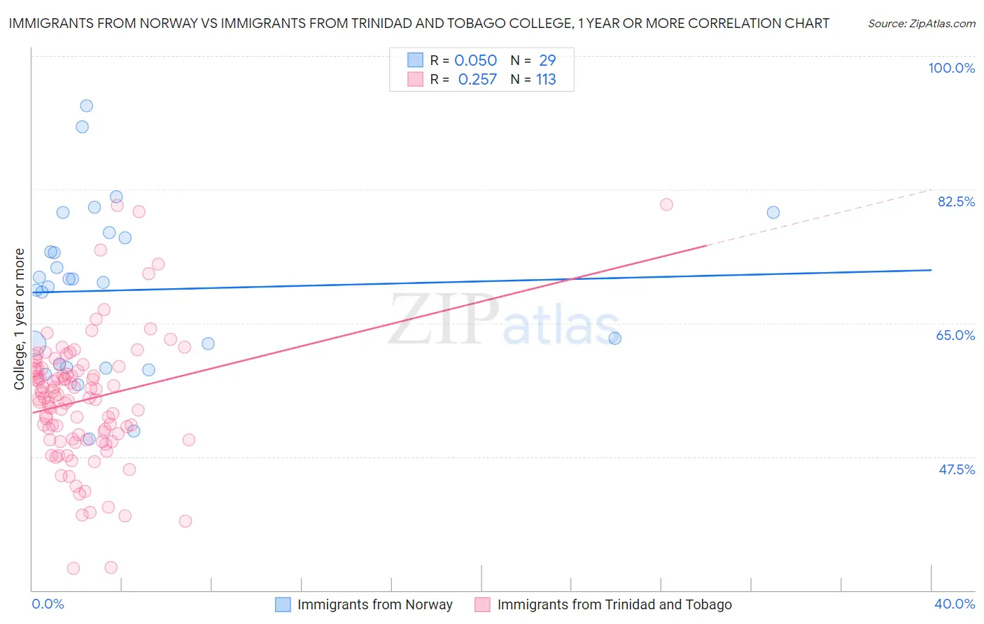 Immigrants from Norway vs Immigrants from Trinidad and Tobago College, 1 year or more