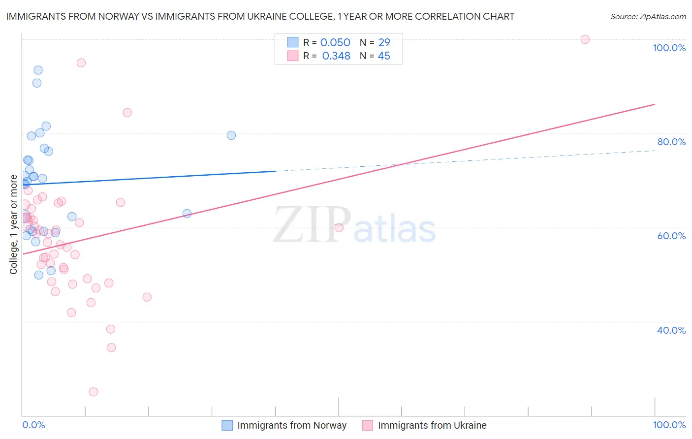 Immigrants from Norway vs Immigrants from Ukraine College, 1 year or more