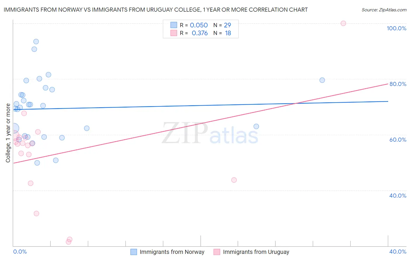 Immigrants from Norway vs Immigrants from Uruguay College, 1 year or more