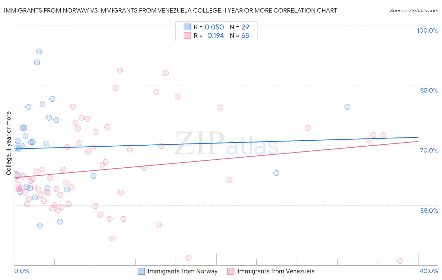 Immigrants from Norway vs Immigrants from Venezuela College, 1 year or more
