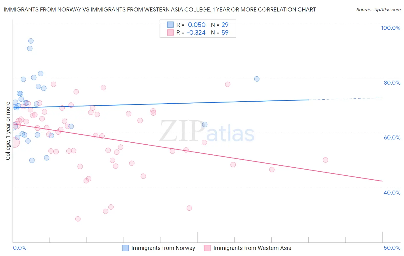 Immigrants from Norway vs Immigrants from Western Asia College, 1 year or more