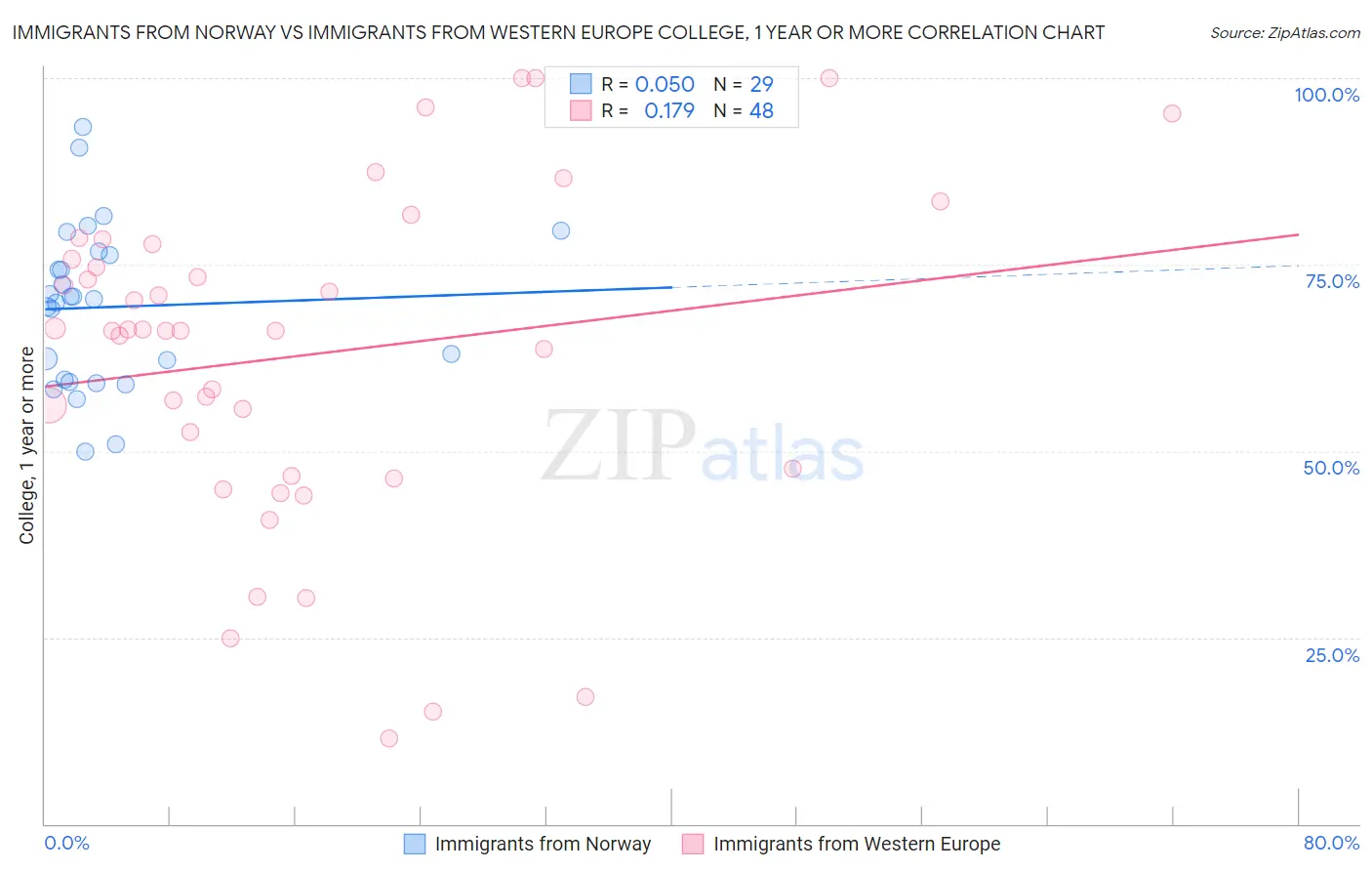 Immigrants from Norway vs Immigrants from Western Europe College, 1 year or more