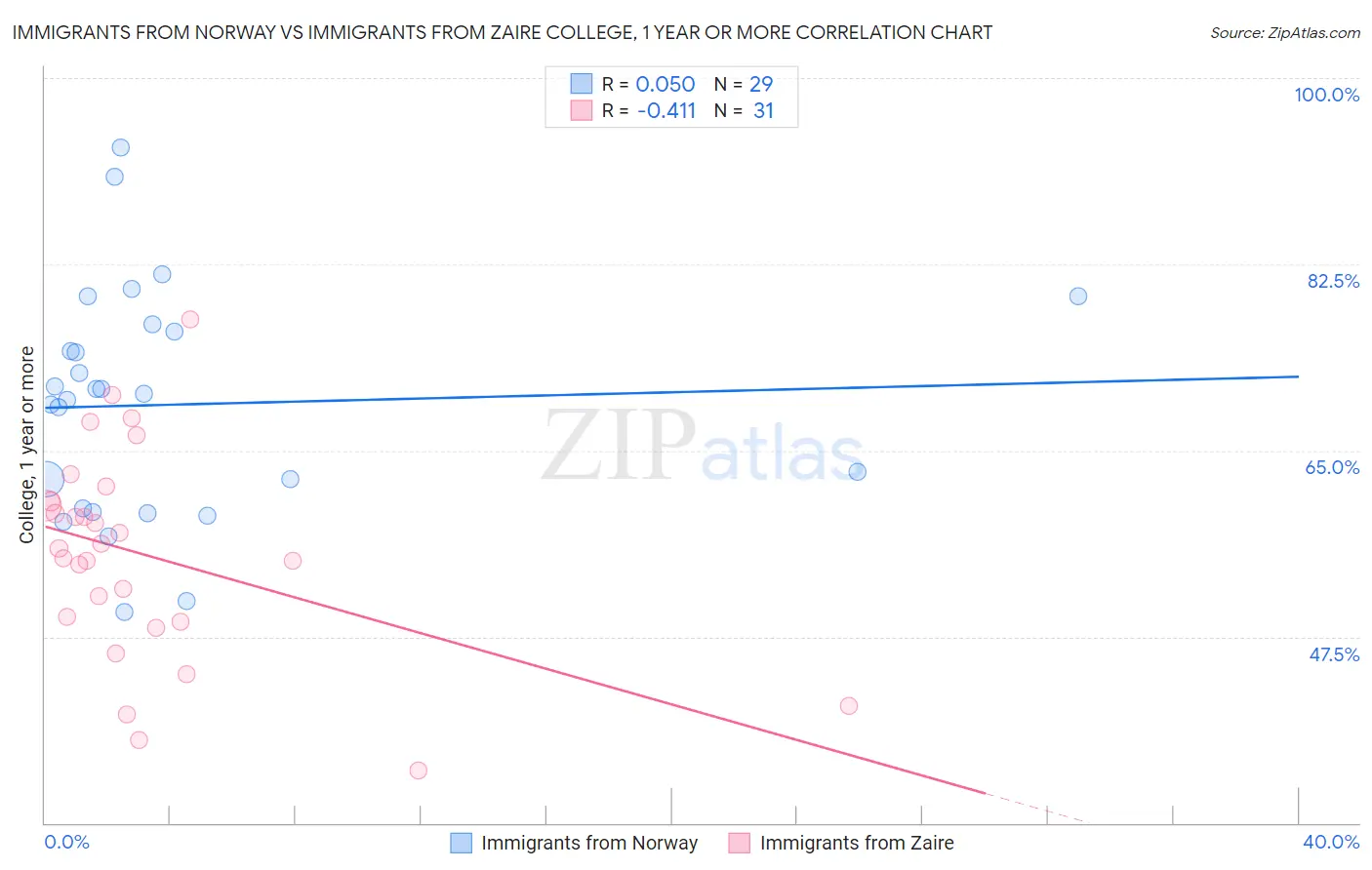 Immigrants from Norway vs Immigrants from Zaire College, 1 year or more