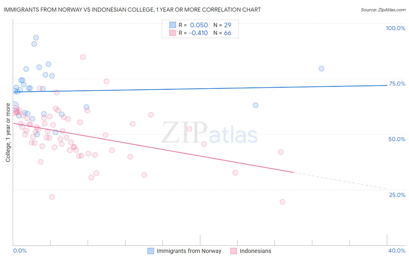 Immigrants from Norway vs Indonesian College, 1 year or more
