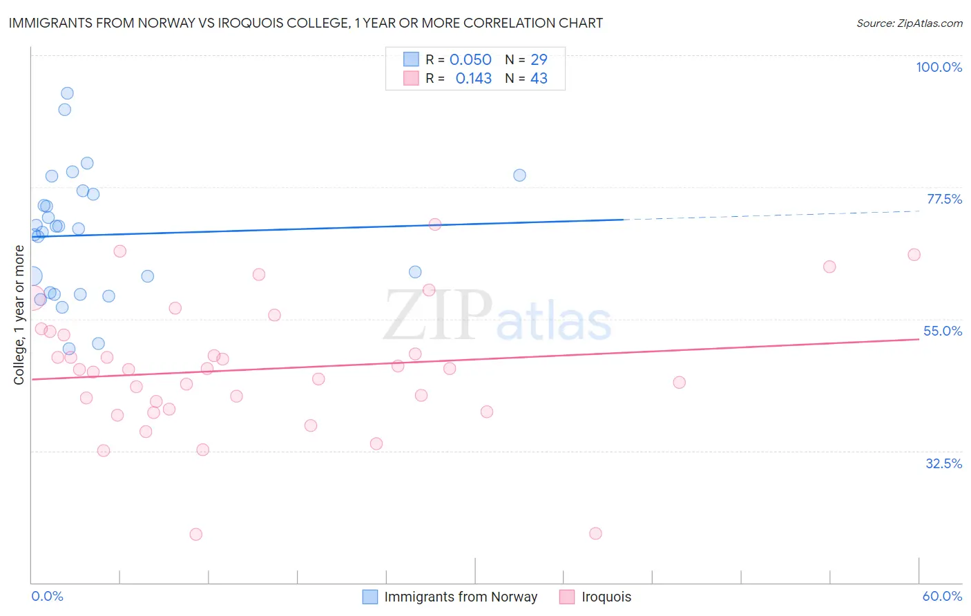 Immigrants from Norway vs Iroquois College, 1 year or more