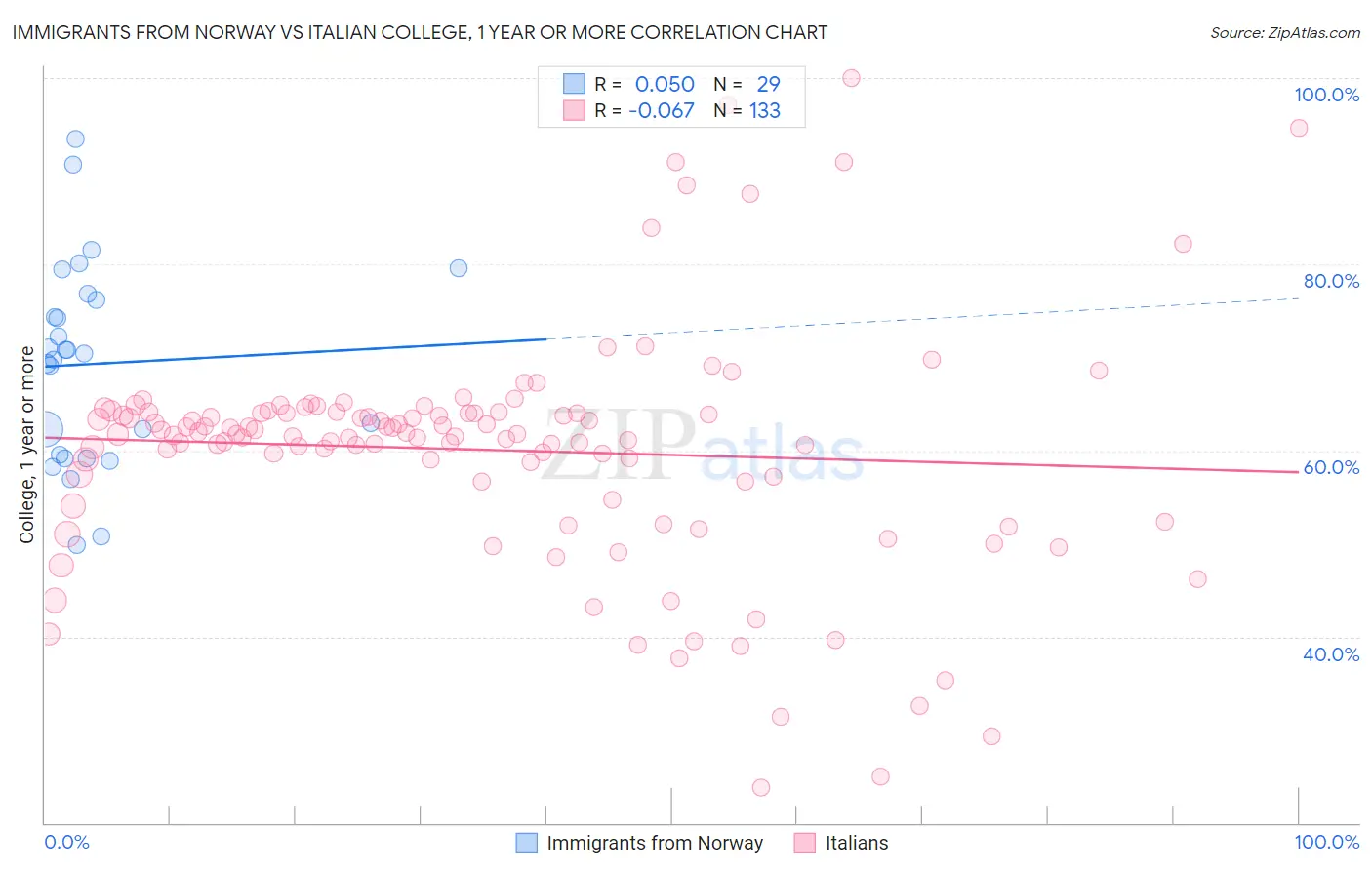 Immigrants from Norway vs Italian College, 1 year or more