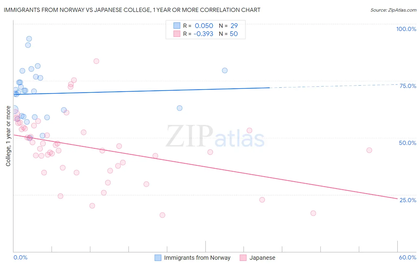 Immigrants from Norway vs Japanese College, 1 year or more