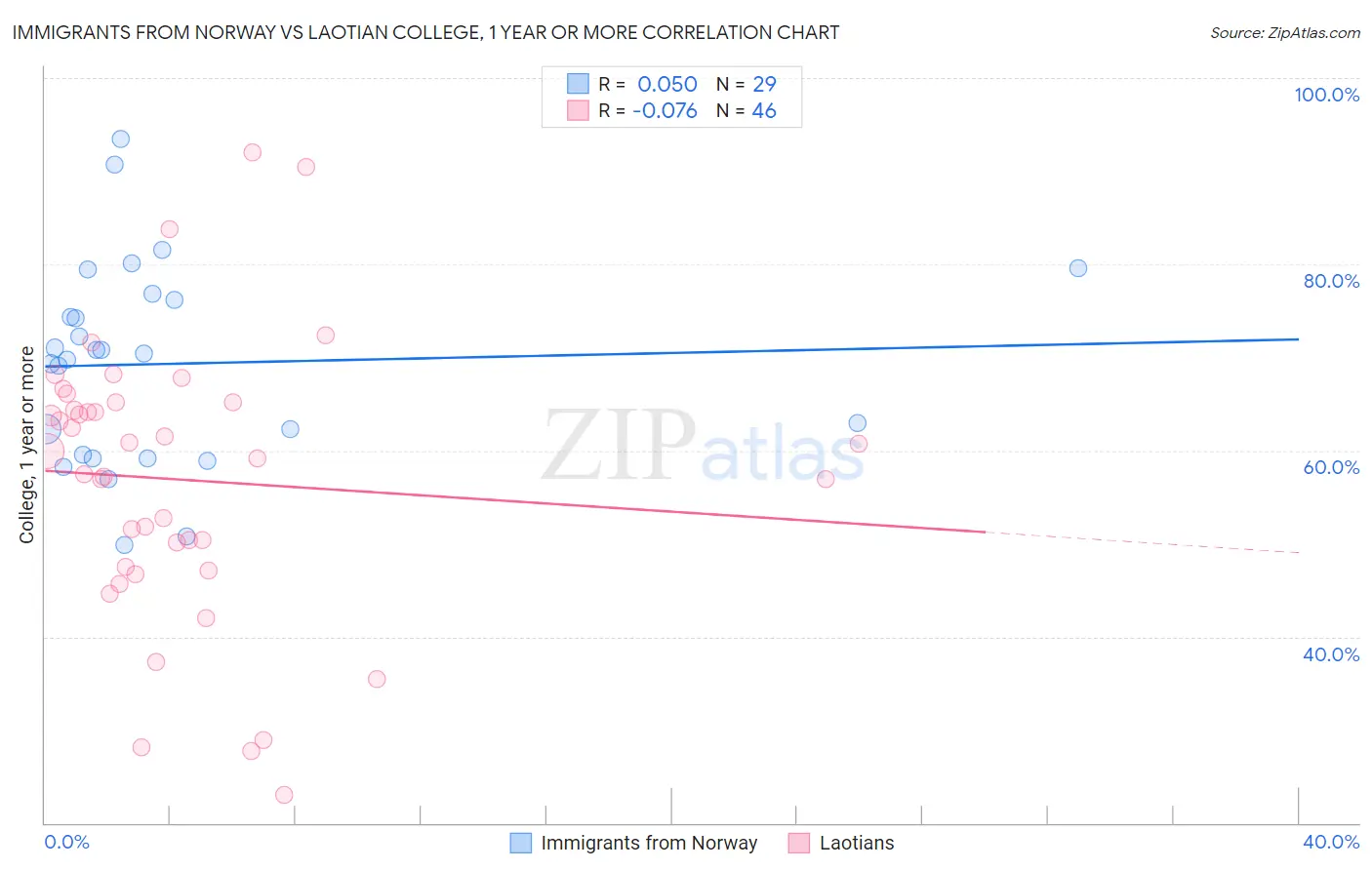 Immigrants from Norway vs Laotian College, 1 year or more