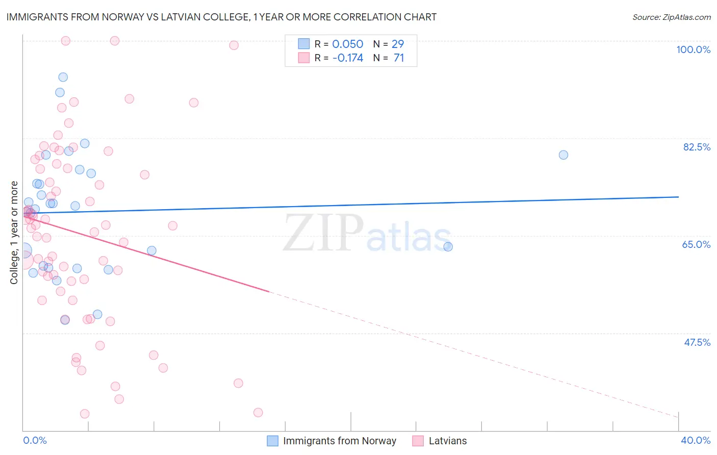 Immigrants from Norway vs Latvian College, 1 year or more