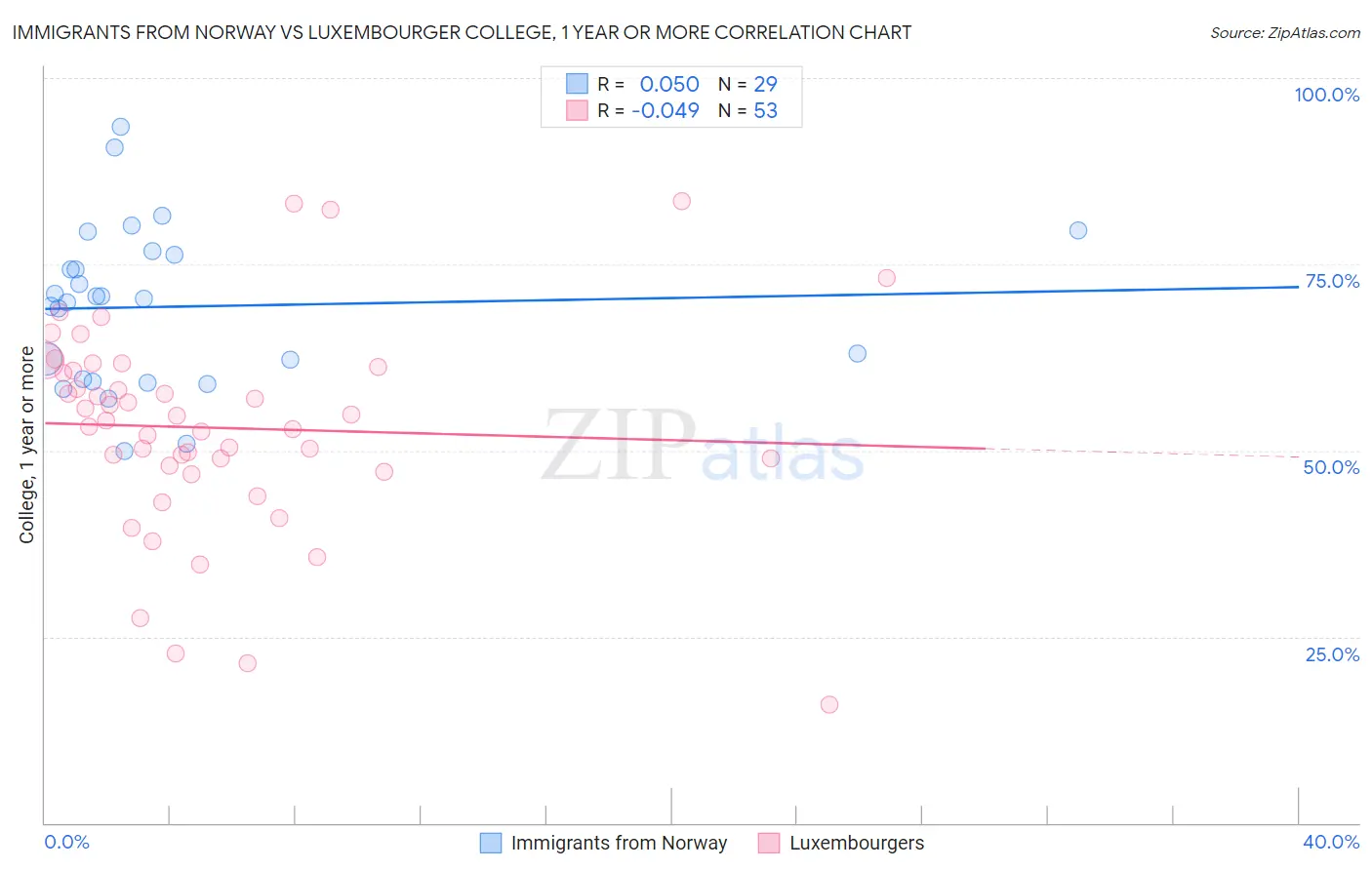 Immigrants from Norway vs Luxembourger College, 1 year or more