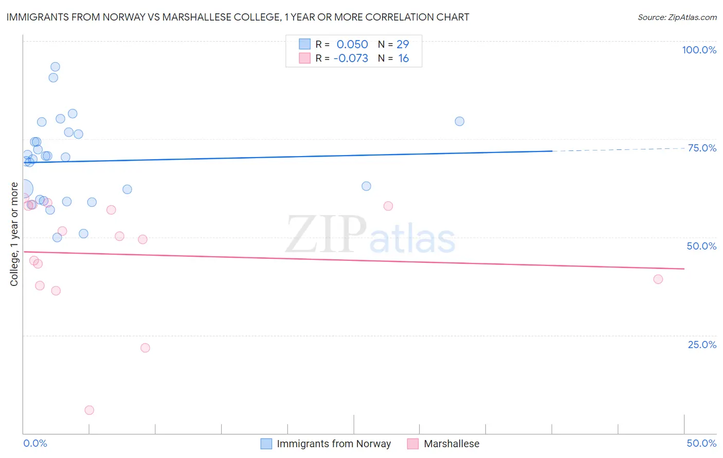 Immigrants from Norway vs Marshallese College, 1 year or more