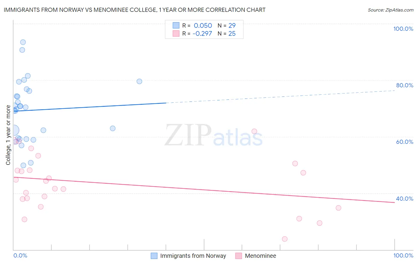 Immigrants from Norway vs Menominee College, 1 year or more