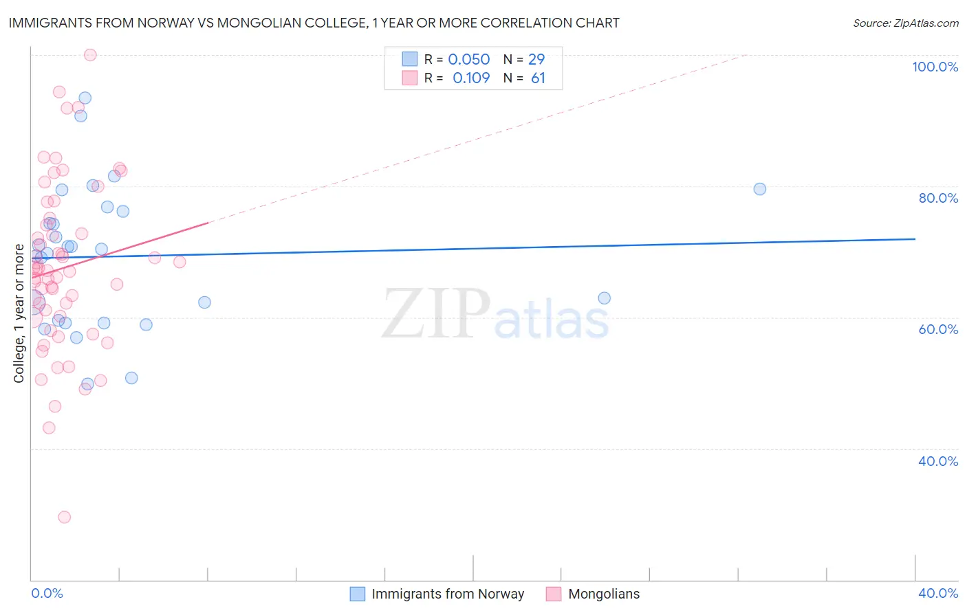 Immigrants from Norway vs Mongolian College, 1 year or more