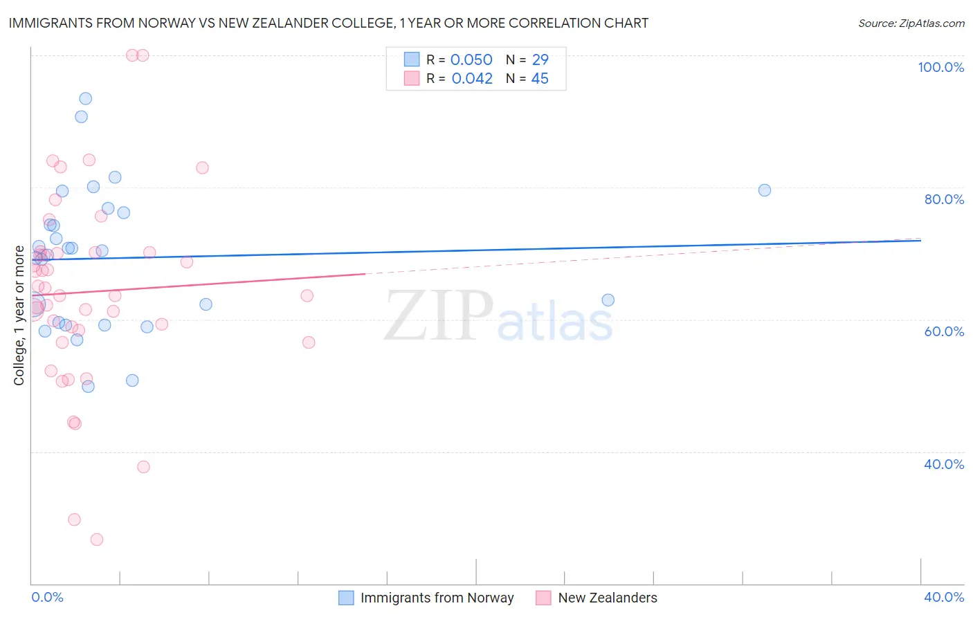 Immigrants from Norway vs New Zealander College, 1 year or more