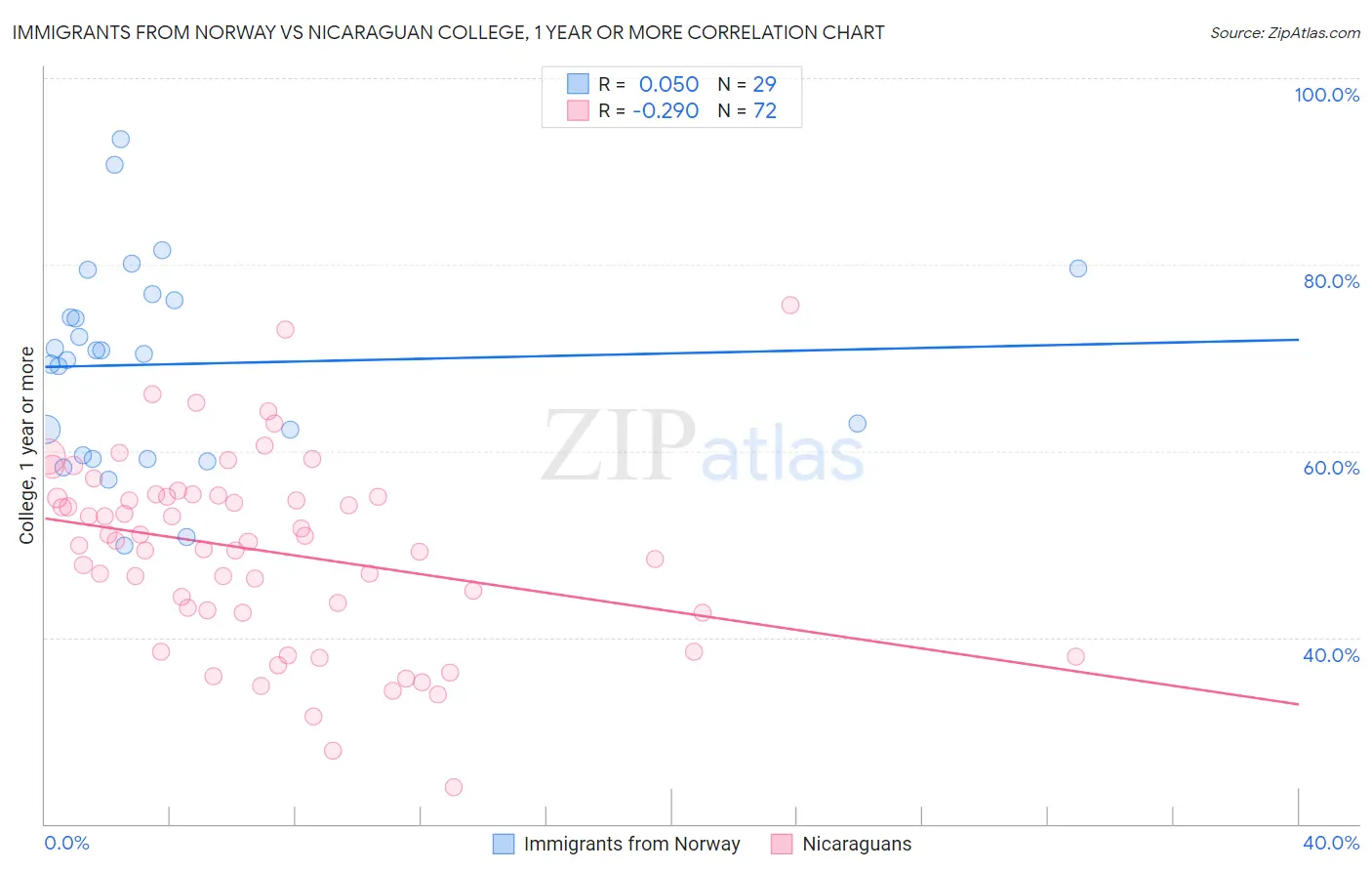 Immigrants from Norway vs Nicaraguan College, 1 year or more