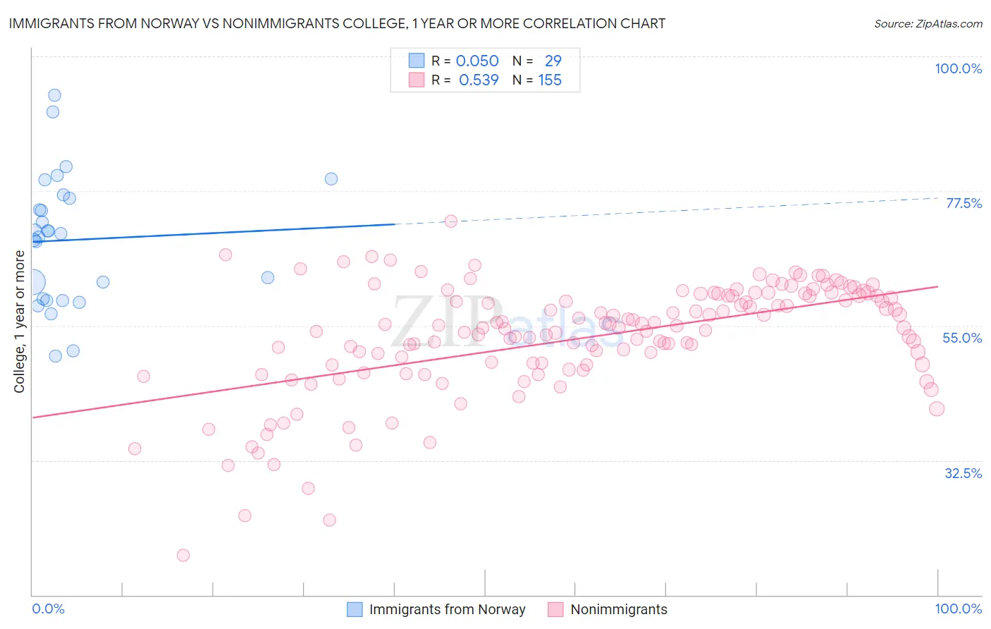 Immigrants from Norway vs Nonimmigrants College, 1 year or more
