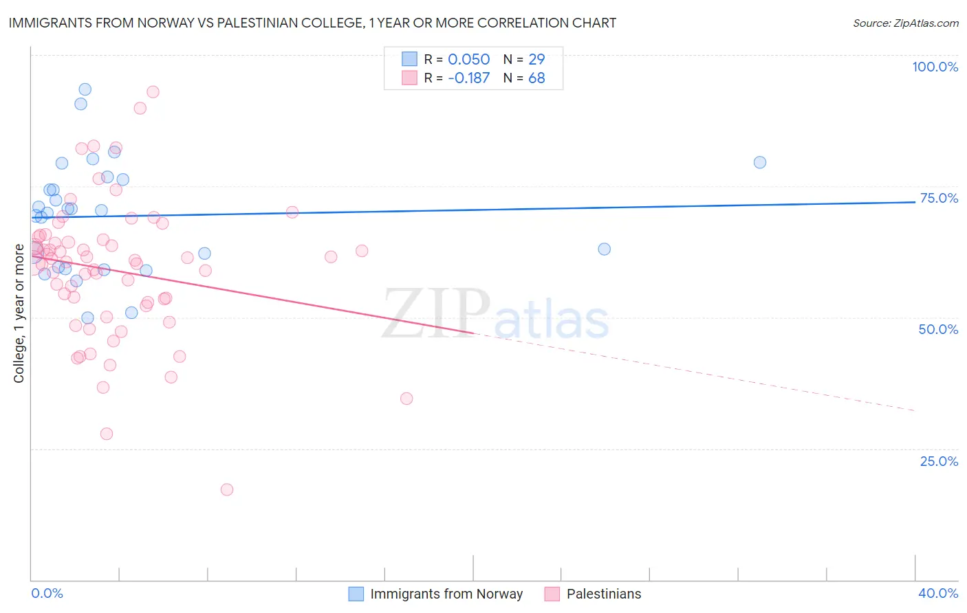 Immigrants from Norway vs Palestinian College, 1 year or more