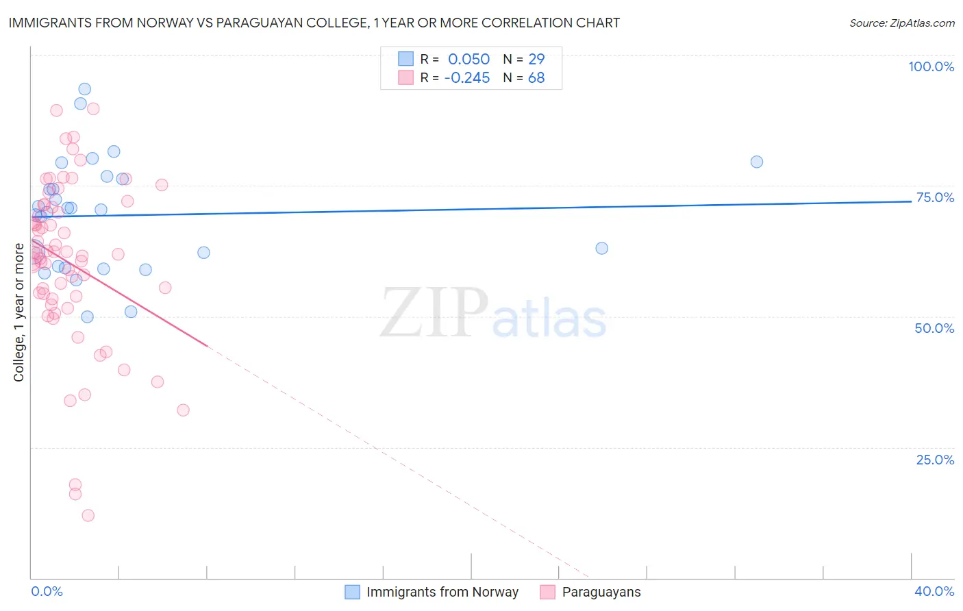Immigrants from Norway vs Paraguayan College, 1 year or more