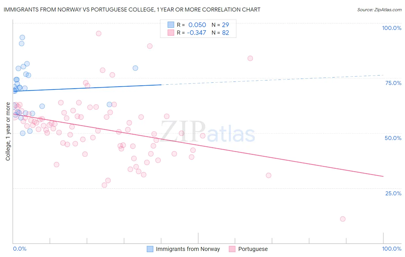 Immigrants from Norway vs Portuguese College, 1 year or more