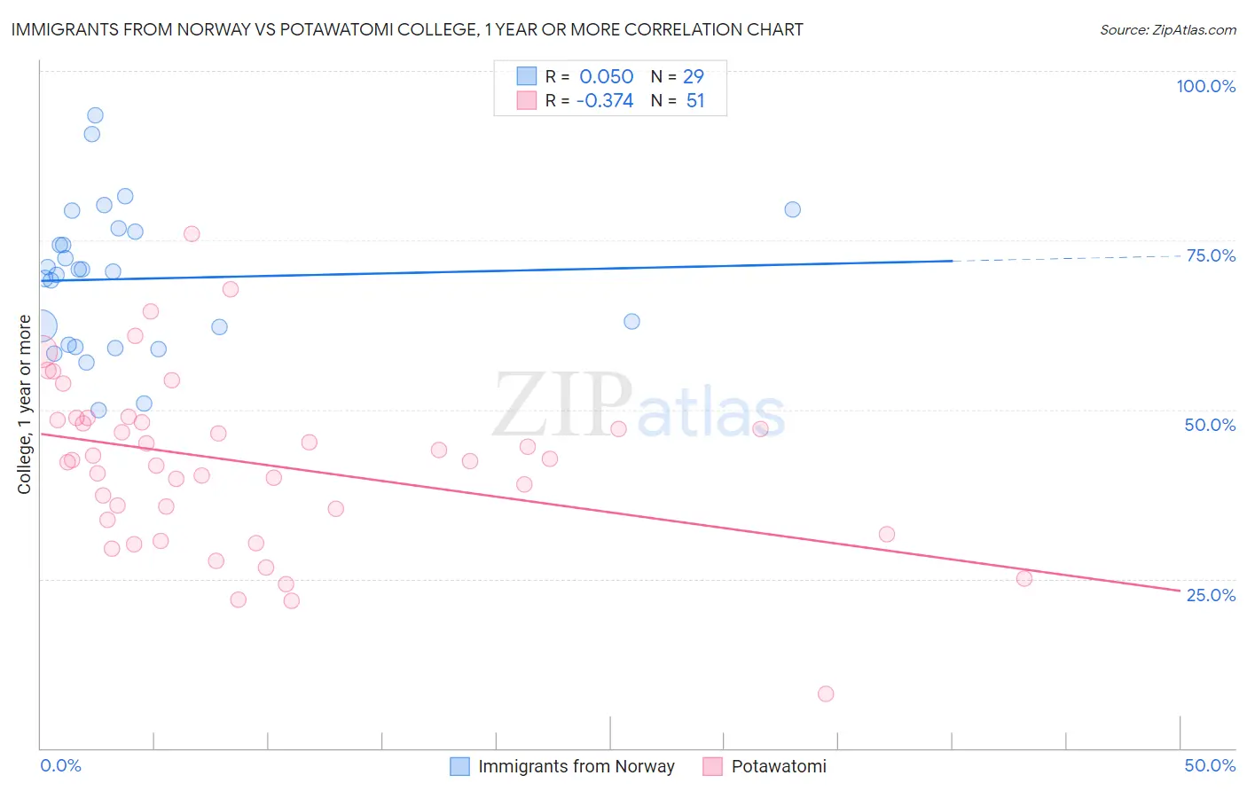 Immigrants from Norway vs Potawatomi College, 1 year or more