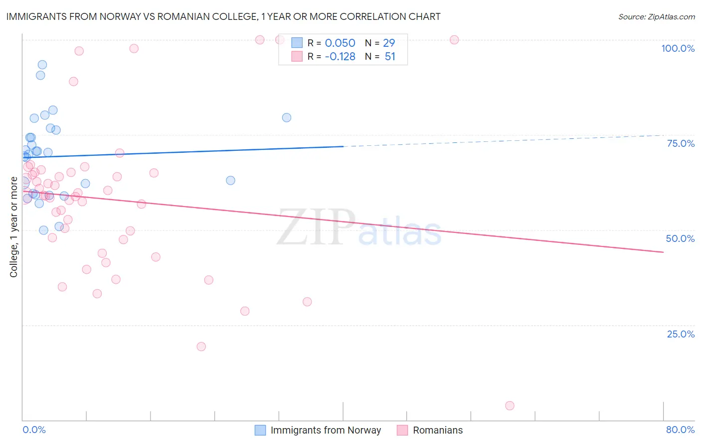 Immigrants from Norway vs Romanian College, 1 year or more