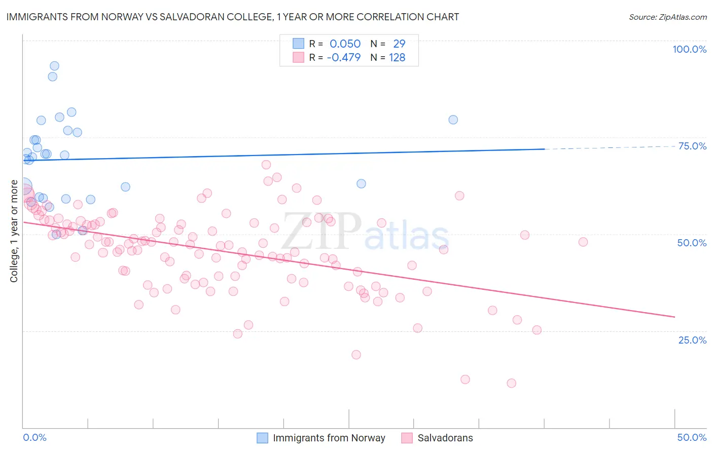 Immigrants from Norway vs Salvadoran College, 1 year or more