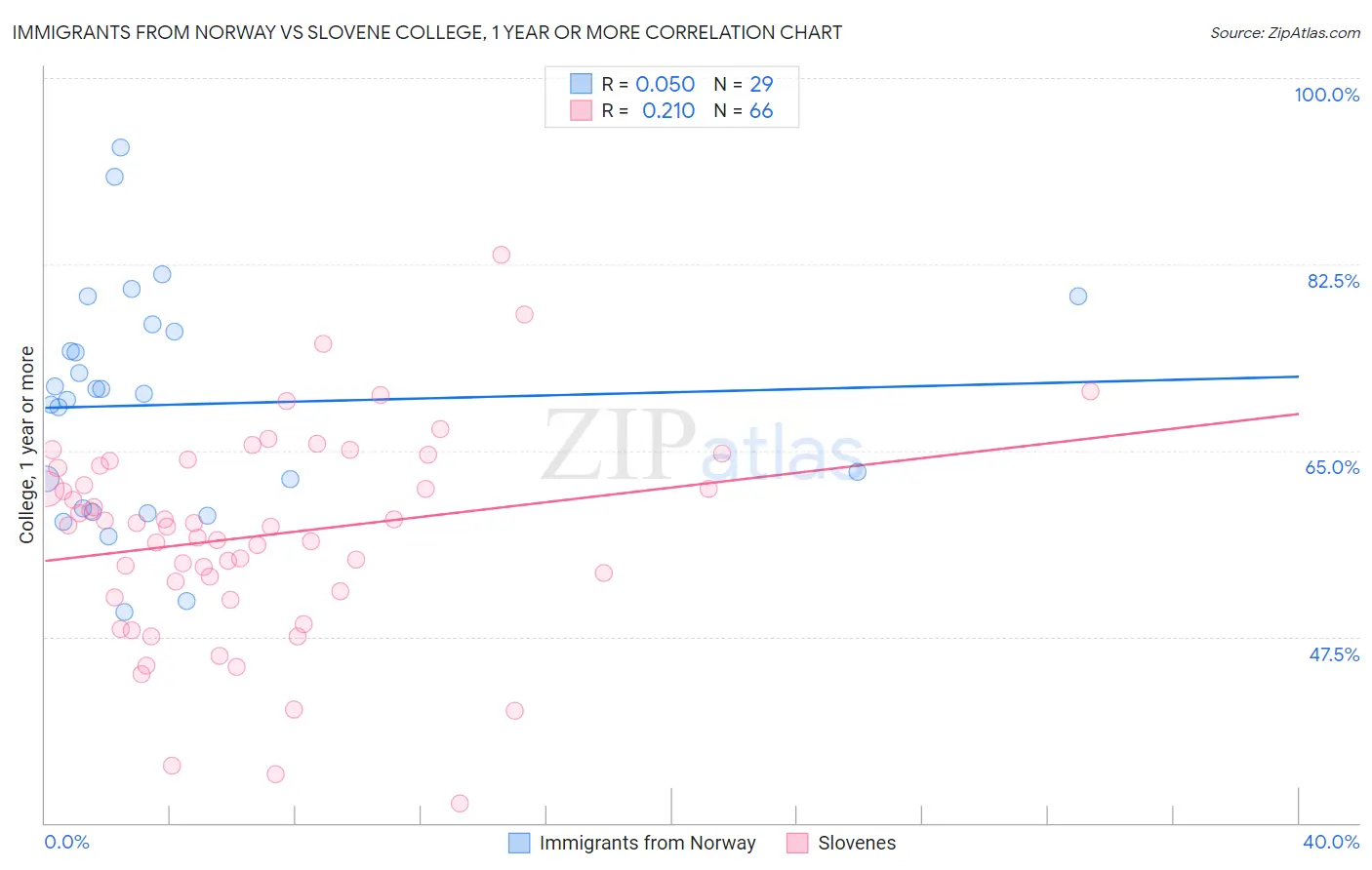Immigrants from Norway vs Slovene College, 1 year or more