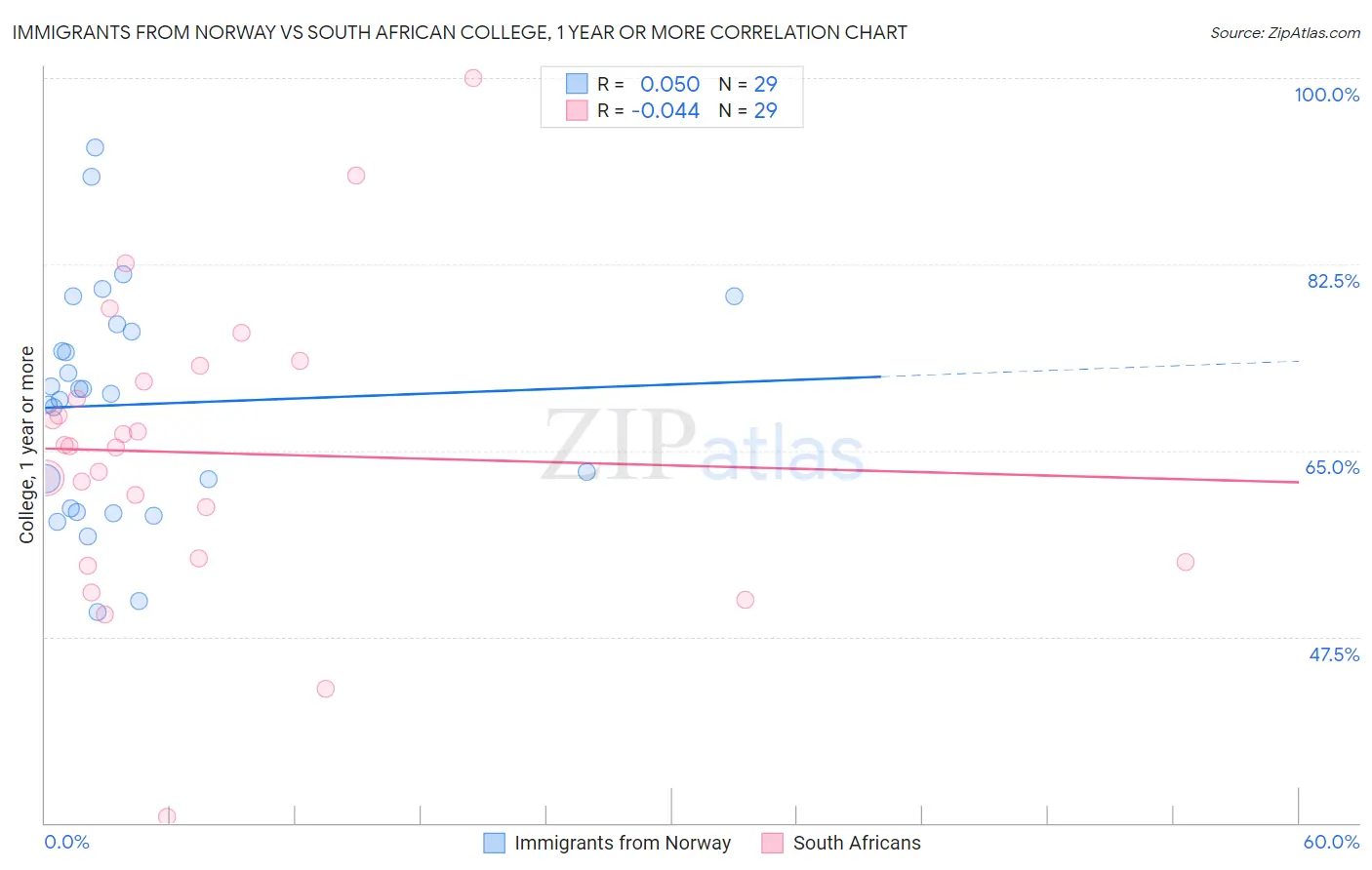Immigrants from Norway vs South African College, 1 year or more