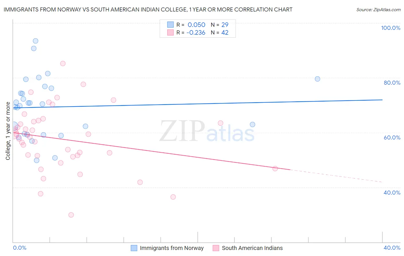 Immigrants from Norway vs South American Indian College, 1 year or more