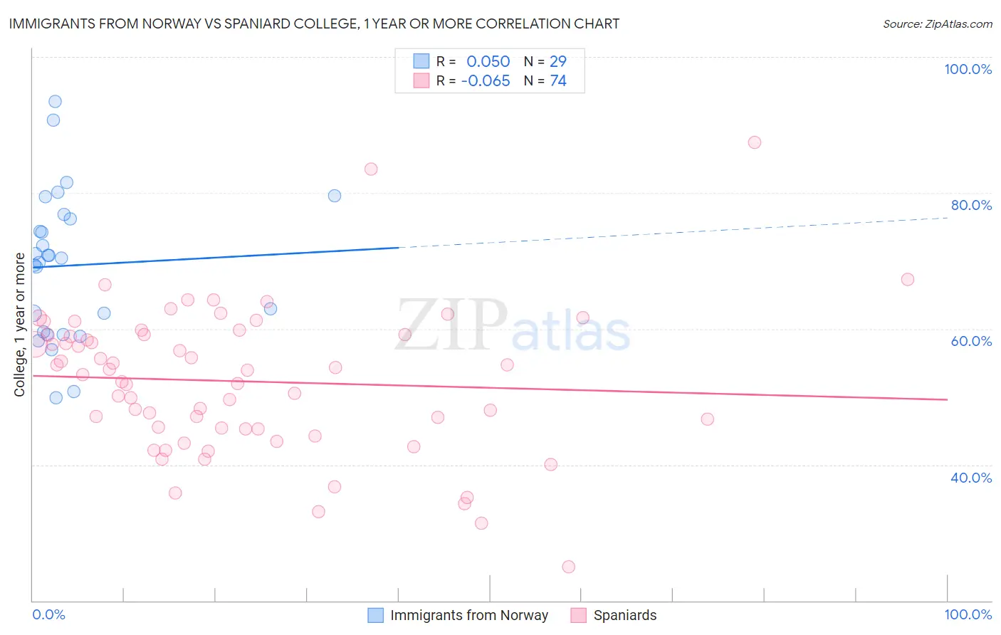 Immigrants from Norway vs Spaniard College, 1 year or more