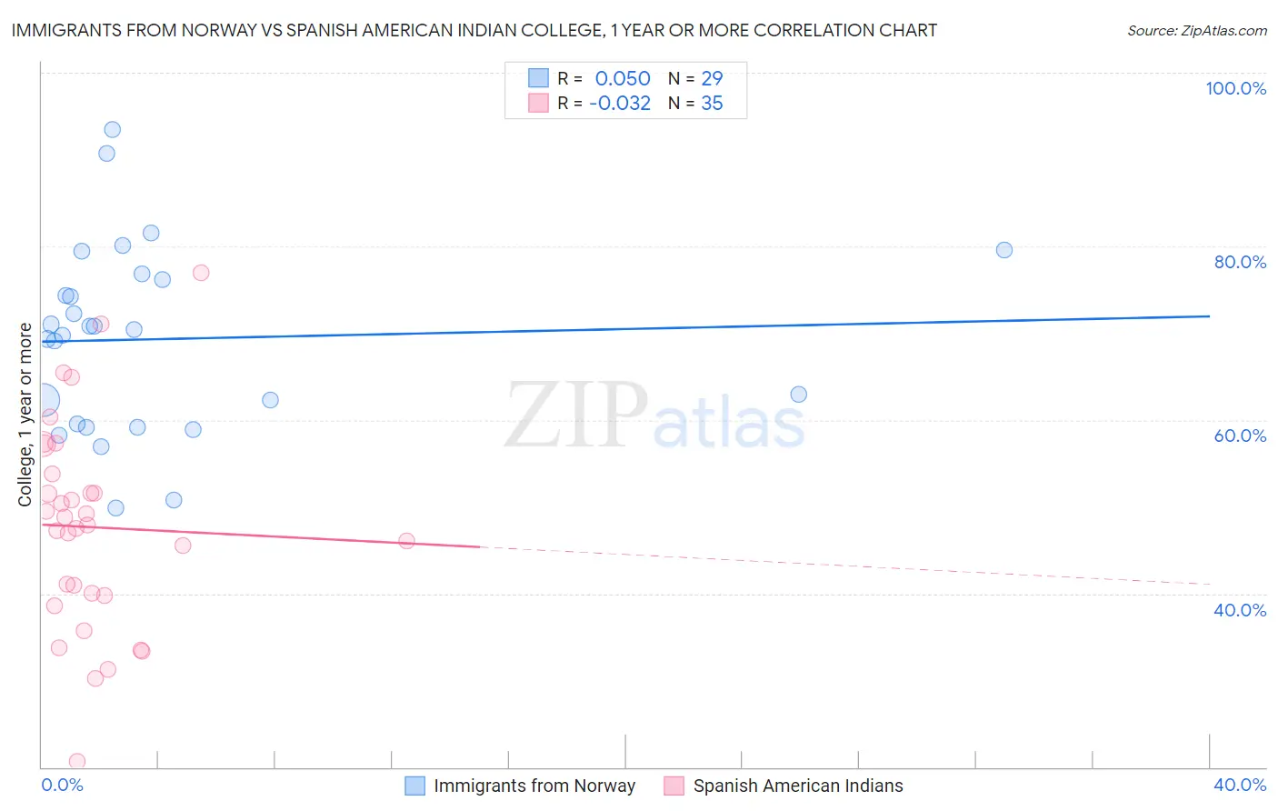 Immigrants from Norway vs Spanish American Indian College, 1 year or more