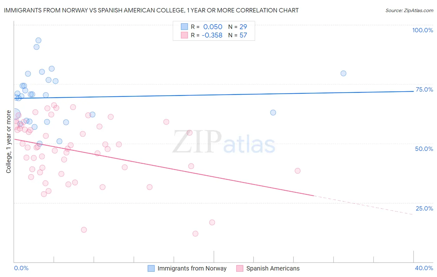 Immigrants from Norway vs Spanish American College, 1 year or more