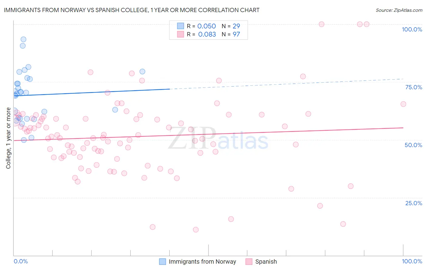 Immigrants from Norway vs Spanish College, 1 year or more
