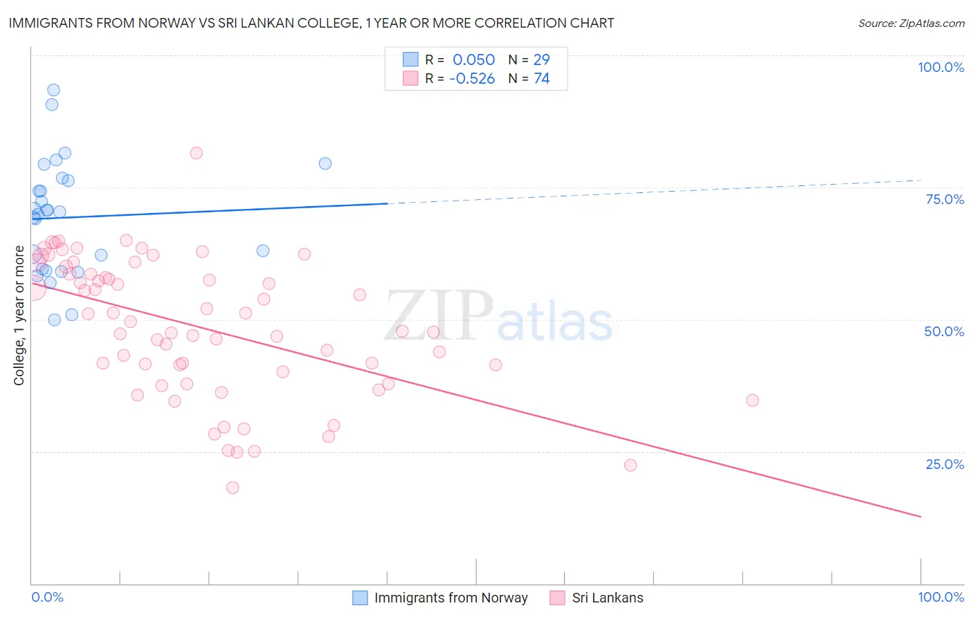 Immigrants from Norway vs Sri Lankan College, 1 year or more