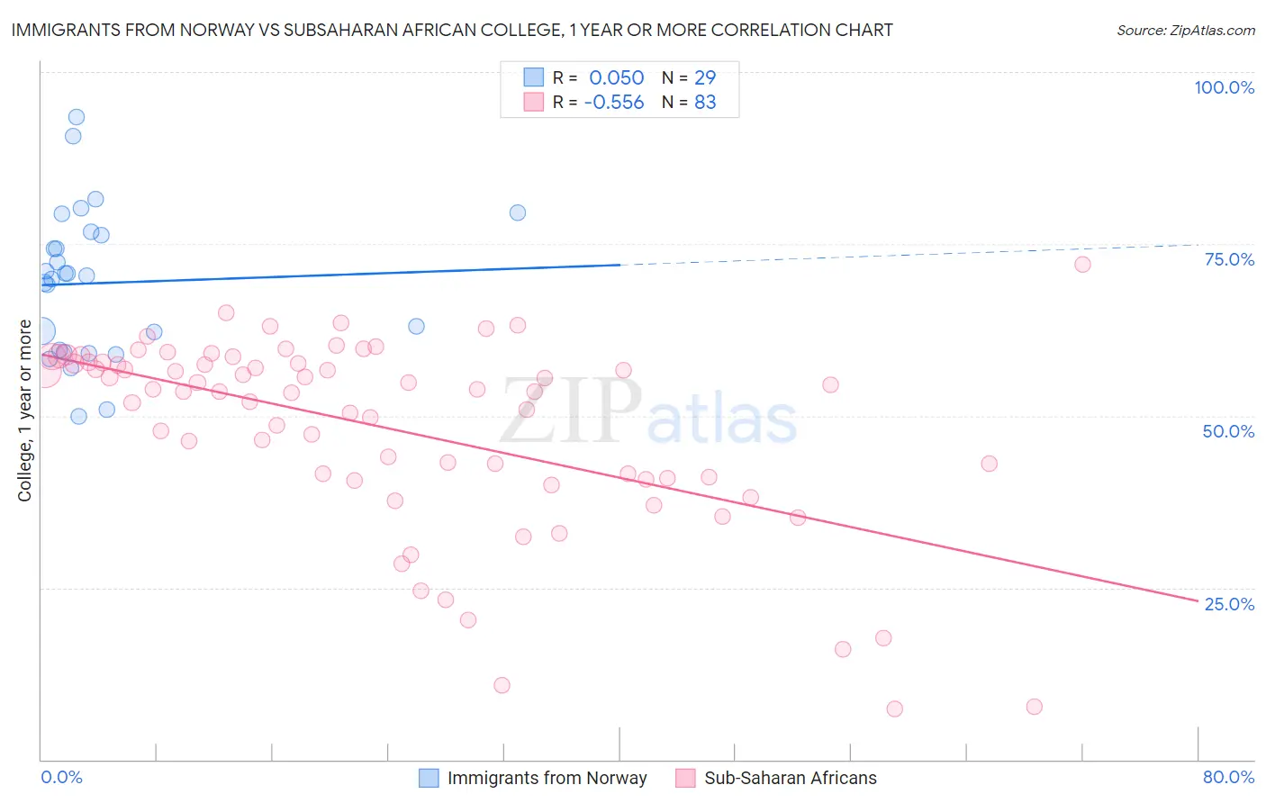 Immigrants from Norway vs Subsaharan African College, 1 year or more