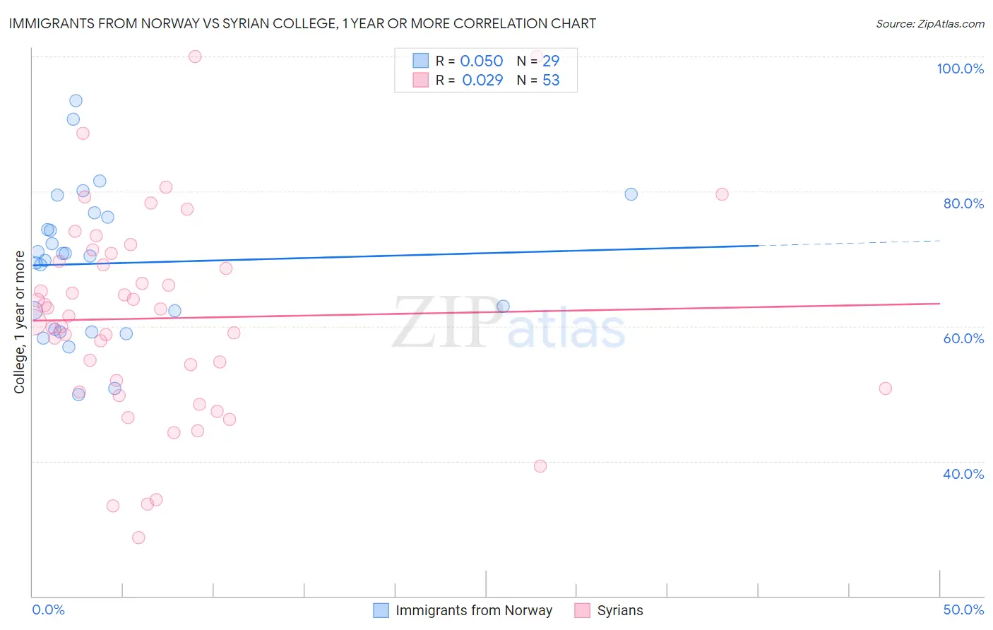 Immigrants from Norway vs Syrian College, 1 year or more