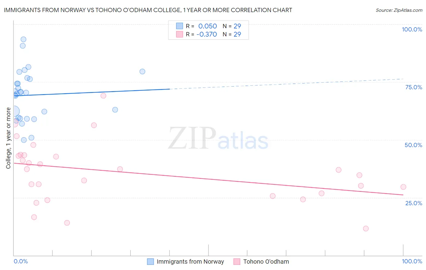 Immigrants from Norway vs Tohono O'odham College, 1 year or more
