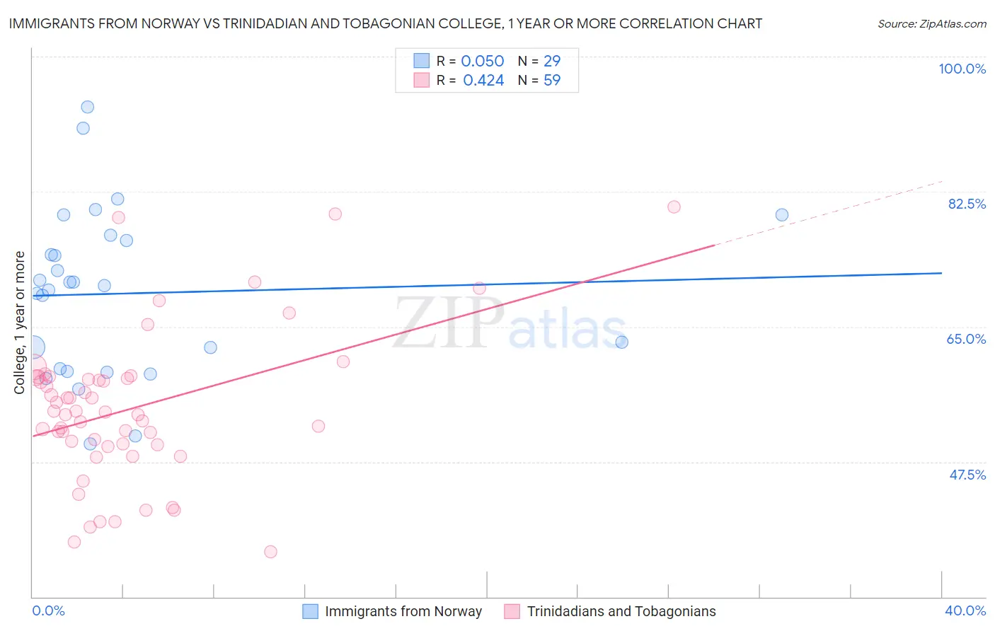 Immigrants from Norway vs Trinidadian and Tobagonian College, 1 year or more