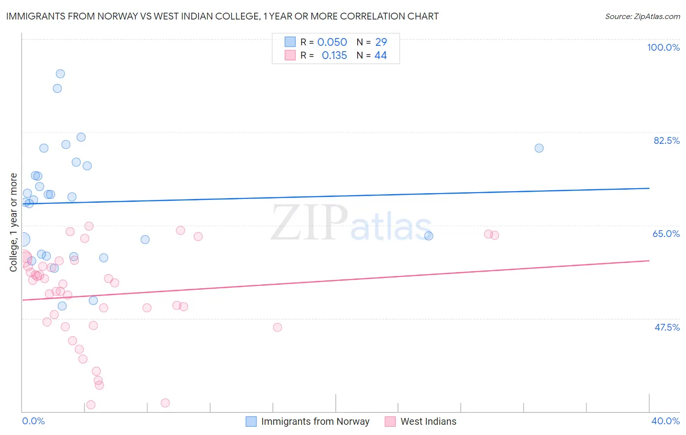 Immigrants from Norway vs West Indian College, 1 year or more