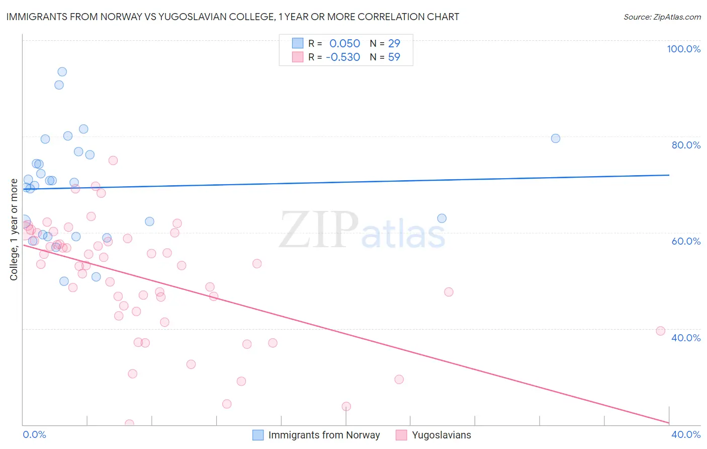 Immigrants from Norway vs Yugoslavian College, 1 year or more