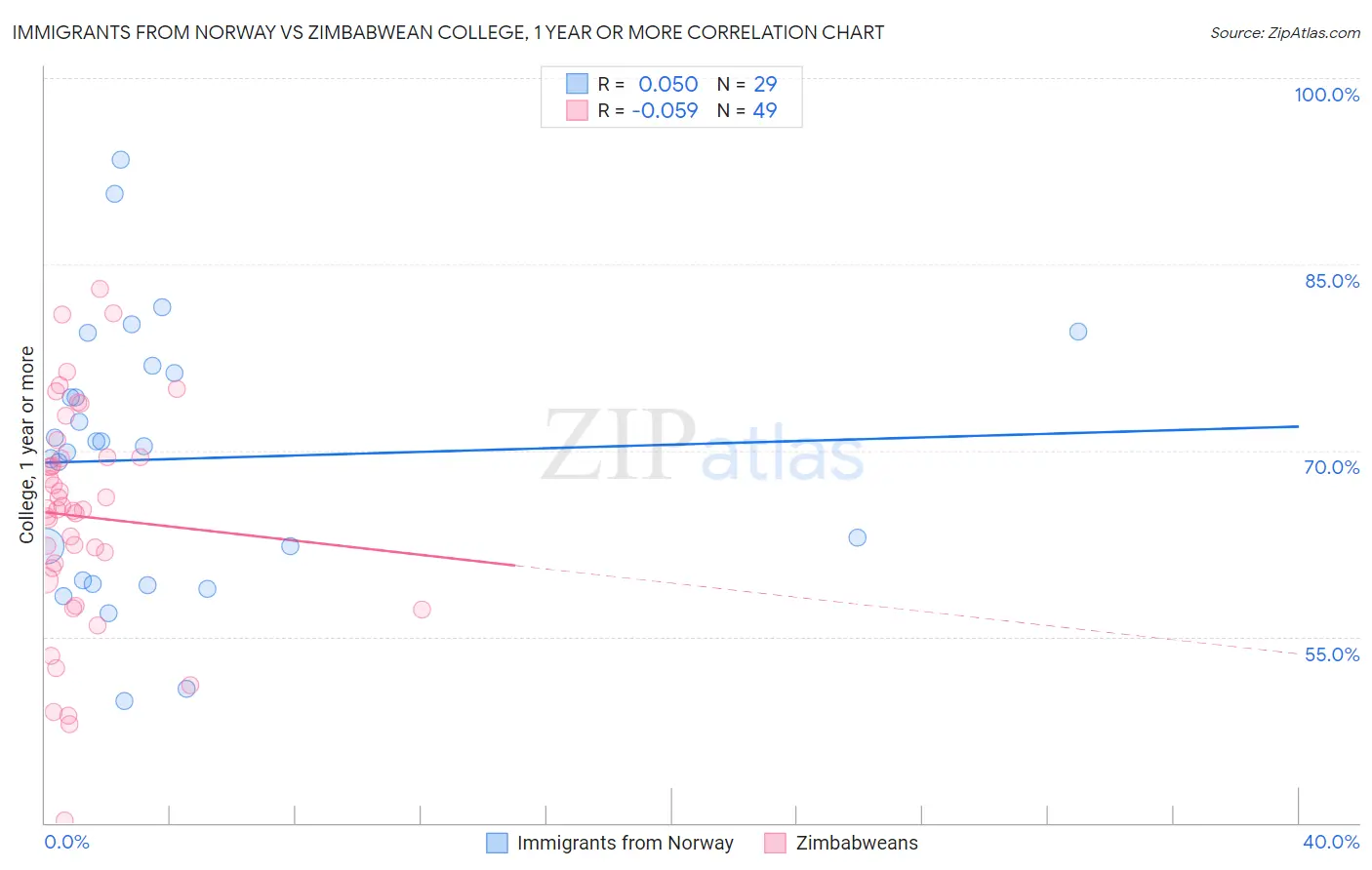Immigrants from Norway vs Zimbabwean College, 1 year or more