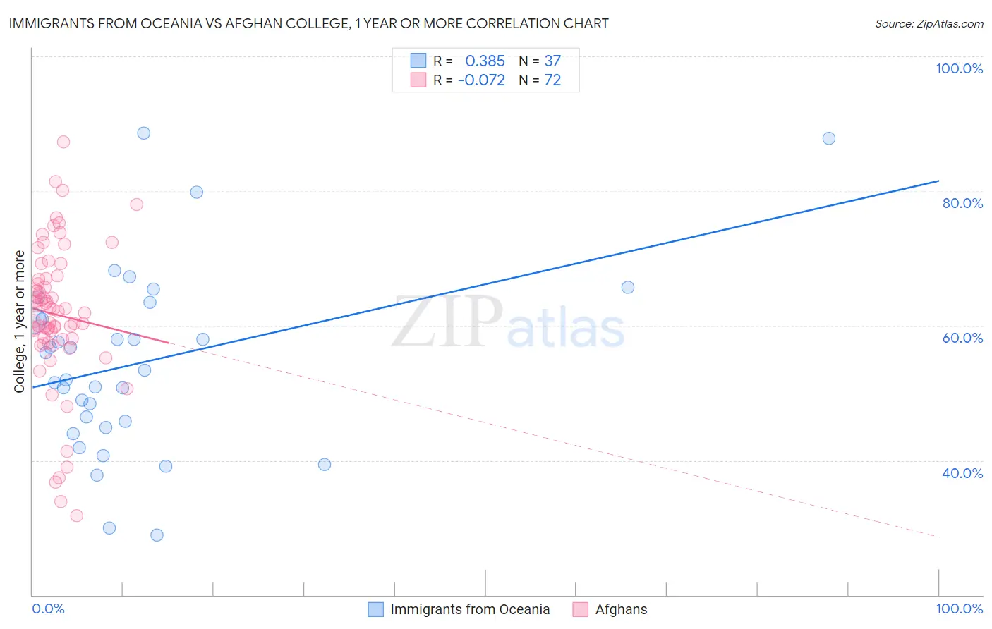 Immigrants from Oceania vs Afghan College, 1 year or more