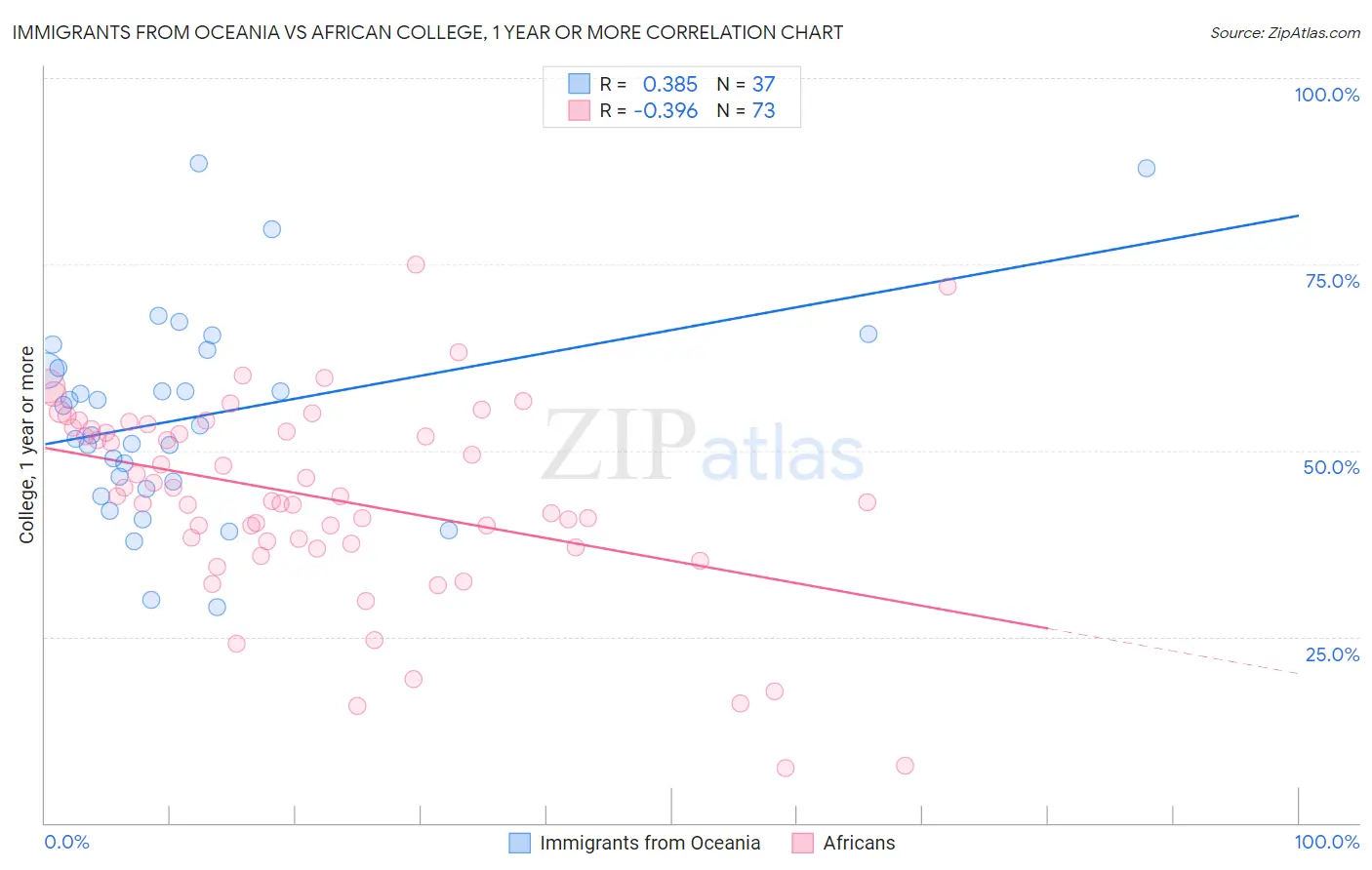 Immigrants from Oceania vs African College, 1 year or more