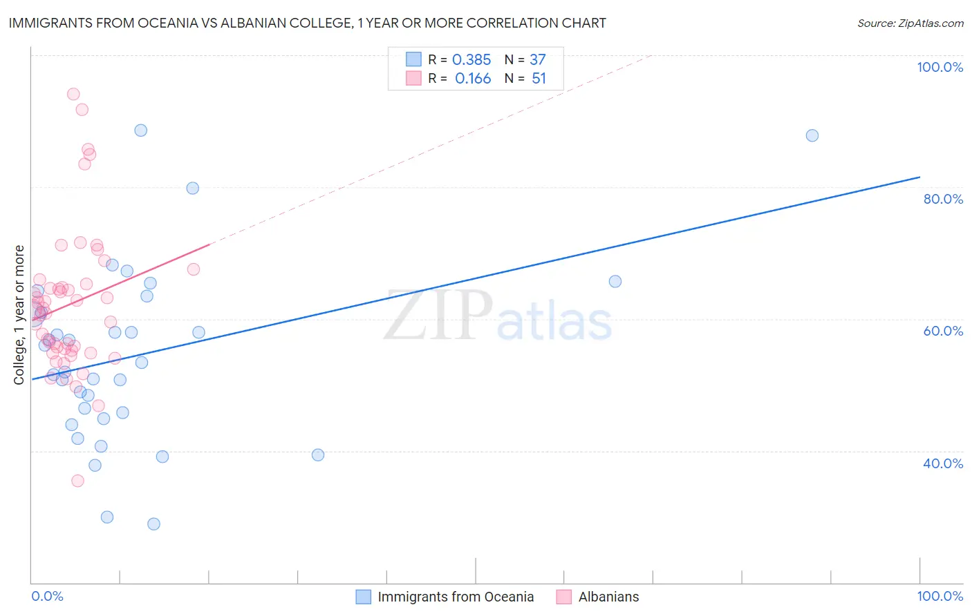 Immigrants from Oceania vs Albanian College, 1 year or more