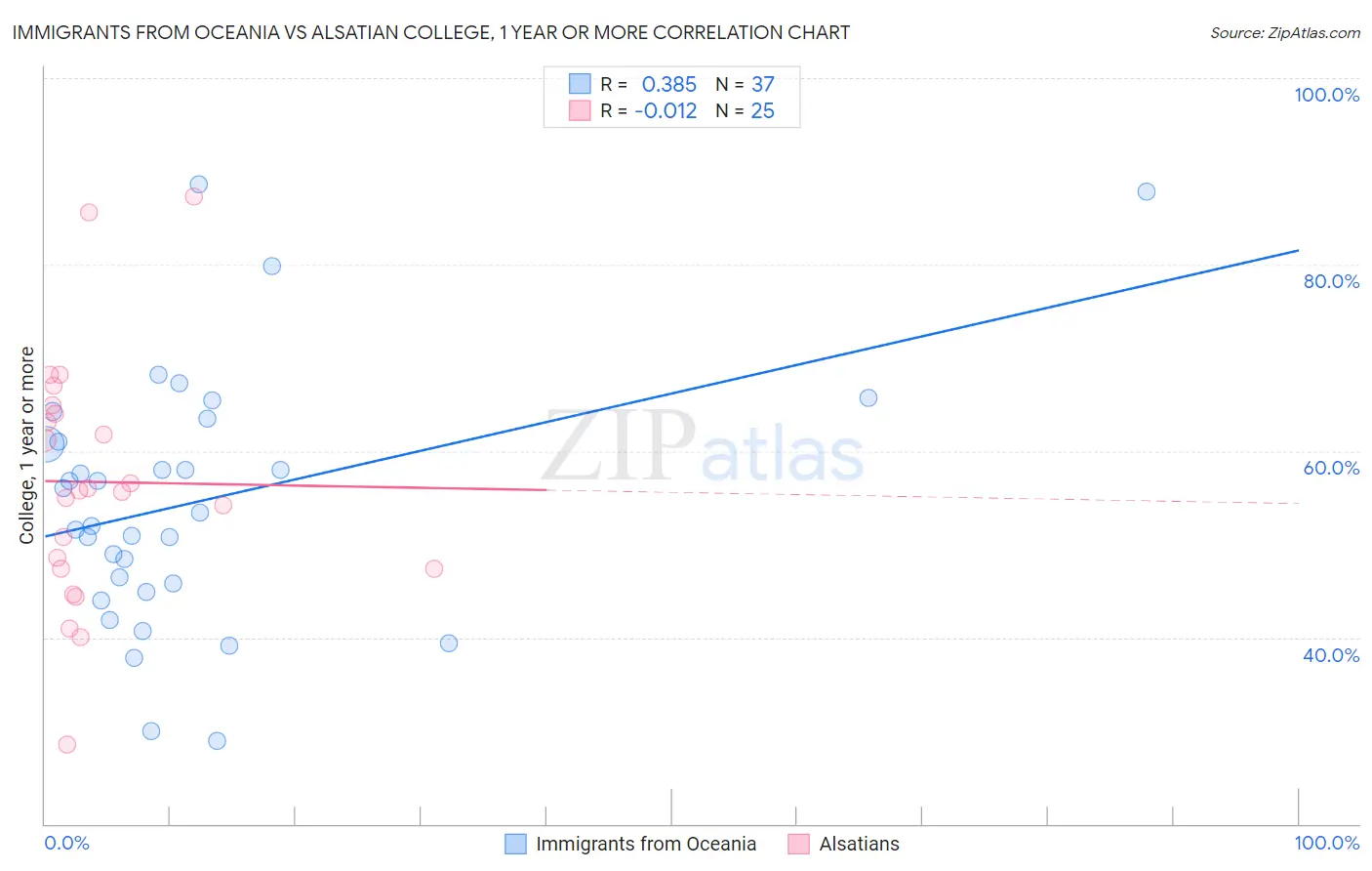 Immigrants from Oceania vs Alsatian College, 1 year or more