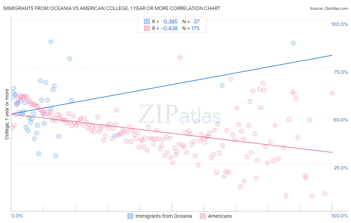 Immigrants from Oceania vs American College, 1 year or more